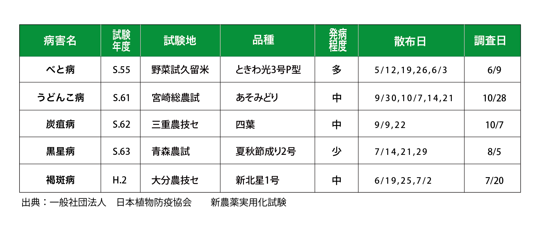 きゅうりの適用病害に対するダコニール1000の防除効果　日本植物防疫協会　新農薬実用化試験成績（散布）