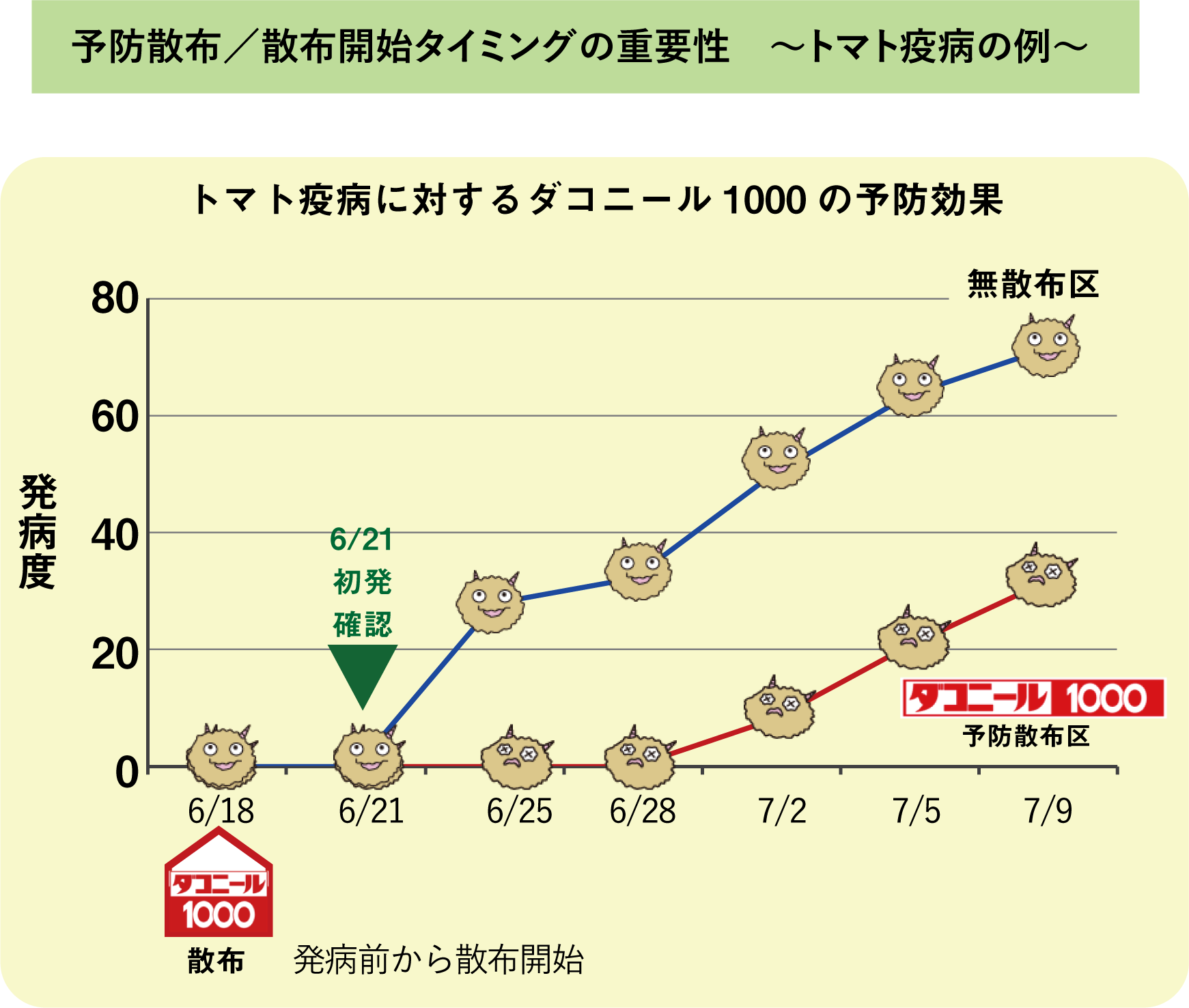 予防散布／散布開始タイミングの重要性　〜トマト疫病の例〜　トマト疫病に対するダコニール1000の予防効果