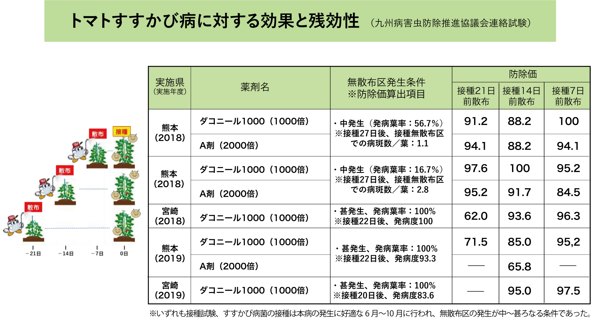 トマトすすかび病に対する効果と残効性（九州病害虫防除推進協議会連絡試験）