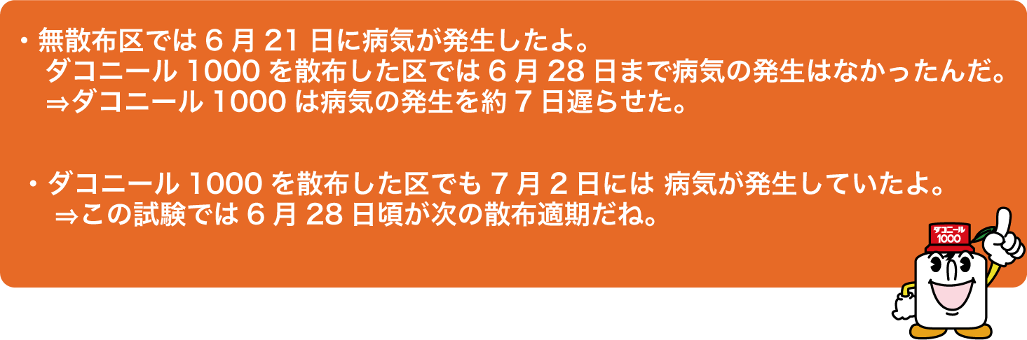 無散布区では6月21日に病気が発生したよ。ダコニール1000を散布した区では6月28日まで病気の発生はなかったんだ。　⇒ダコニール1000は病気の発生を約7日遅らせた。　ダコニール1000を散布した区でも7月2日には 病気が発生していたよ。 　⇒この試験では6月28日頃が次の散布適期だね。