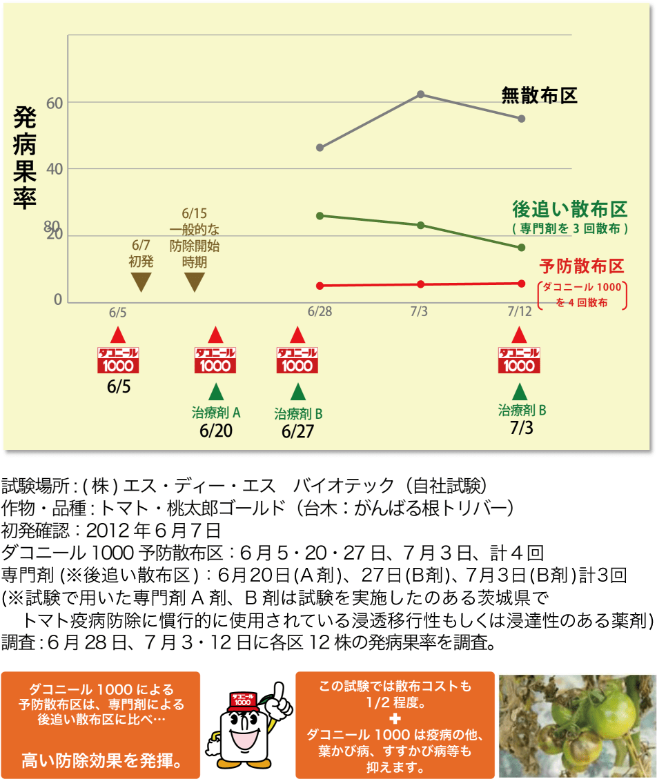 ダコニール1000による予防散布区は、専門剤による後追い散布区に比べ…高い防除効果を発揮。この試験では散布コストも1/2程度。＋ダコニール1000は疫病の他、葉か病、すすかび病等も抑えます。試験場所 : (株)エス・ディー・エス　バイオテック（自社試験）作物・品種 : トマト・桃太郎ゴールド（台木：がんばる根トリバー）初発確認：2012年6月７日ダコニール1000予防散布区：6月5・20・27日、7月3日、計4回専門剤*後追い散布区：6月20日(Ａ剤)、27日(Ｂ剤)、7月3日(Ｂ剤)計3回※試験で用いた専門剤Ａ剤、Ｂ剤は試験を実施した圃場のある茨城県で　トマト疫病防除に慣行的に使用されている浸透移行性もしくは浸達性のある薬剤）調査 : 6月28日、7月3・12日に各区12株の発病果率を調査。