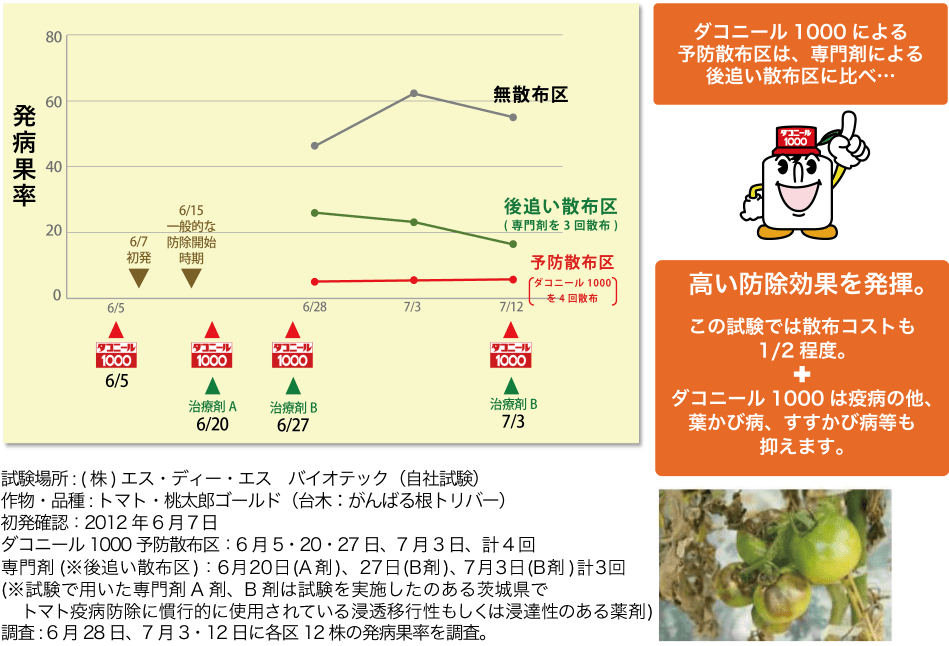 ダコニール1000による予防散布区は、専門剤による後追い散布区に比べ…高い防除効果を発揮。この試験では散布コストも1/2程度。＋ダコニール1000は疫病の他、葉か病、すすかび病等も抑えます。試験場所 : (株)エス・ディー・エス　バイオテック（自社試験）作物・品種 : トマト・桃太郎ゴールド（台木：がんばる根トリバー）初発確認：2012年6月７日ダコニール1000予防散布区：6月5・20・27日、7月3日、計4回専門剤*後追い散布区：6月20日(Ａ剤)、27日(Ｂ剤)、7月3日(Ｂ剤)計3回※試験で用いた専門剤Ａ剤、Ｂ剤は試験を実施した圃場のある茨城県で　トマト疫病防除に慣行的に使用されている浸透移行性もしくは浸達性のある薬剤）調査 : 6月28日、7月3・12日に各区12株の発病果率を調査。