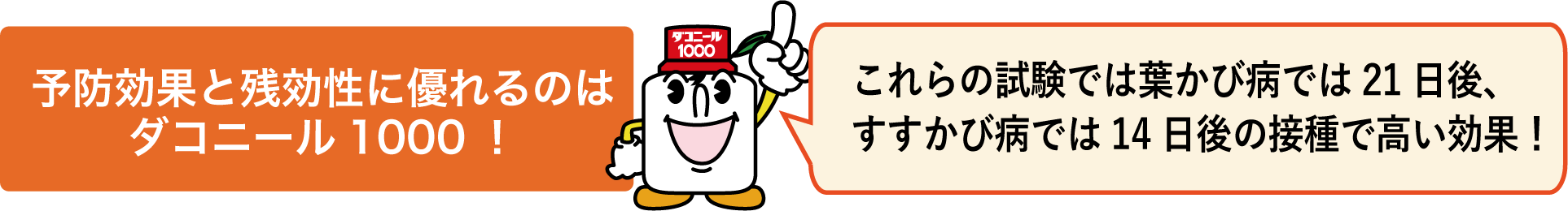 予防効果と残効性に優れるのはダコニール1000！これらの試験では葉かび病では21日後、すすかび病では14日後の接種で高い効果！