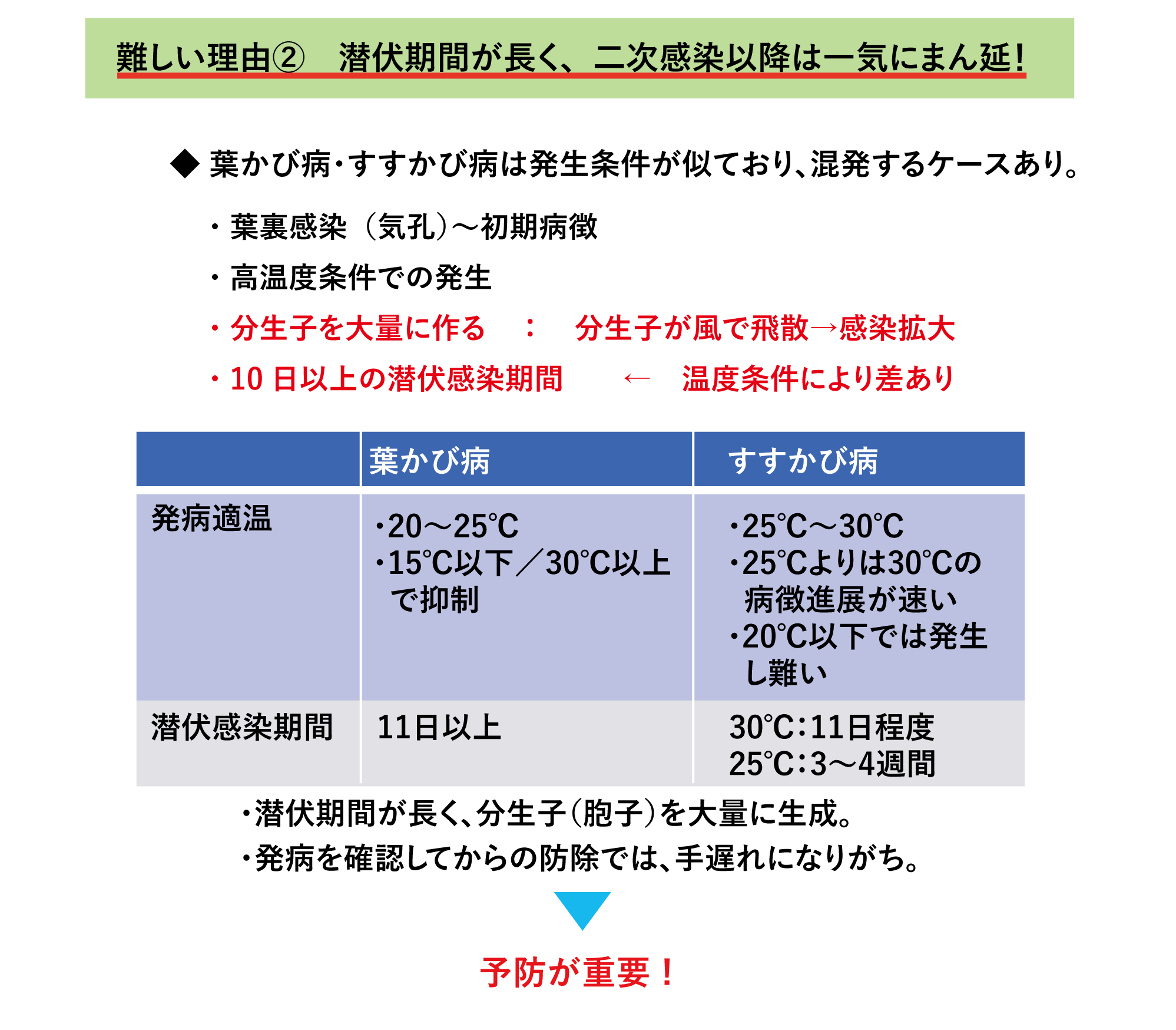 難しい理由②　潜伏期間が長く、二次感染以降は一気にまん延！