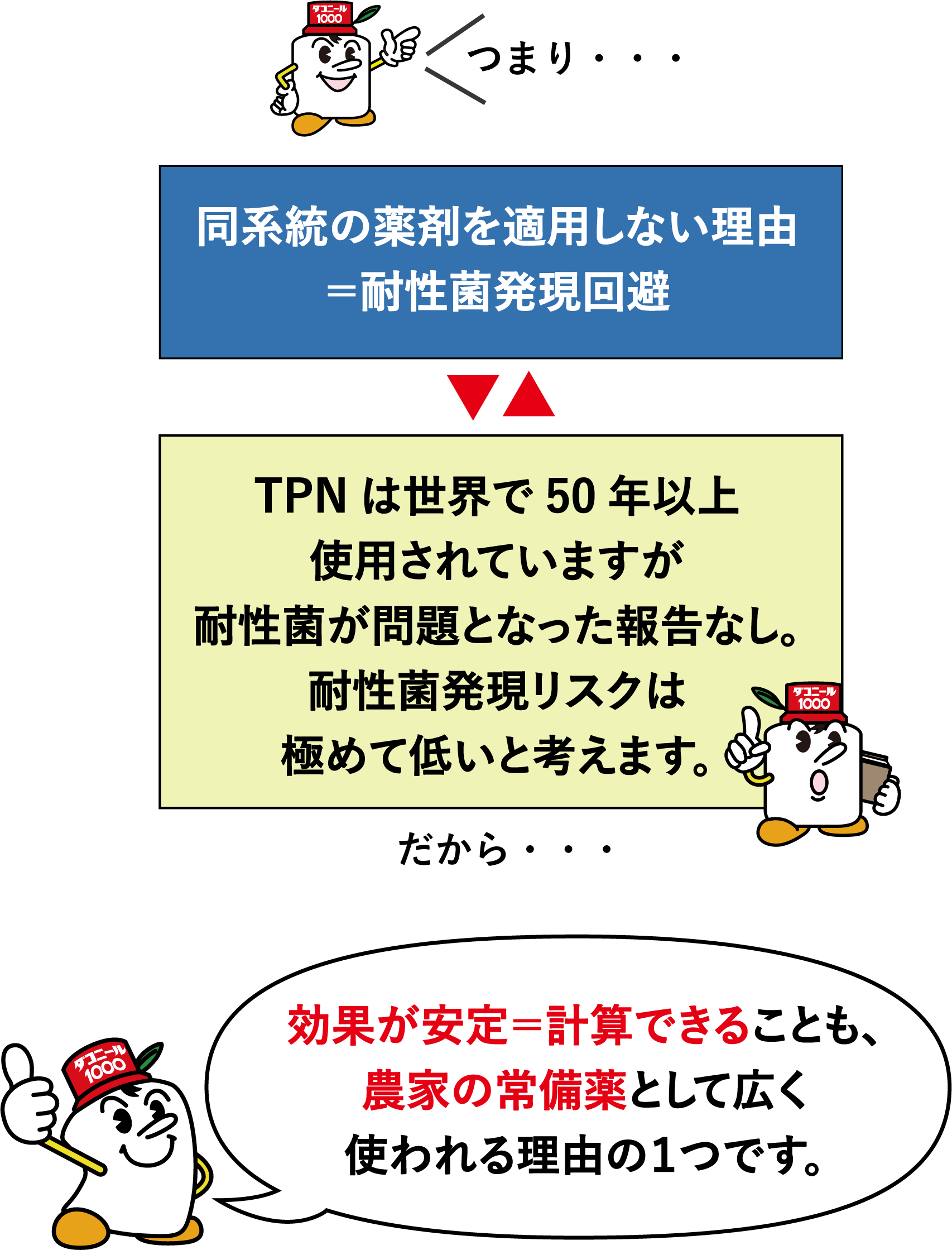 同系統の薬剤を適用しない理由=耐性菌発現回避 TPNは世界で50年以上使用されていますが耐性菌が問題となった報告なし、耐性菌発現リスクは極めて低いと考えます。だから・・・効果が安定=計算できることも農家の常備薬として広く使われる理由の1つです。